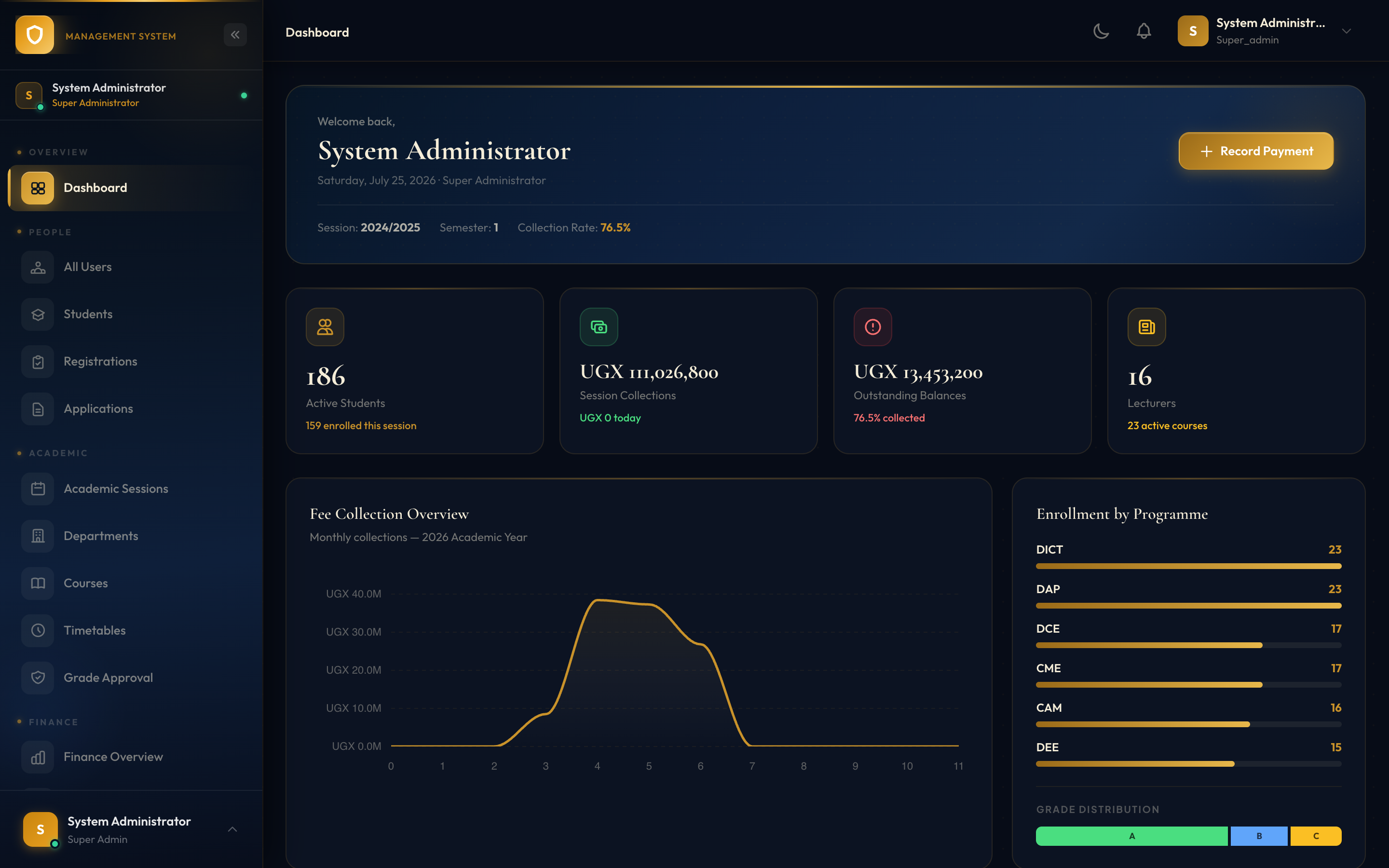 Admin dashboard showing active student count, session fee collections, outstanding balances, lecturer totals, a monthly fee collection chart, and enrollment by programme