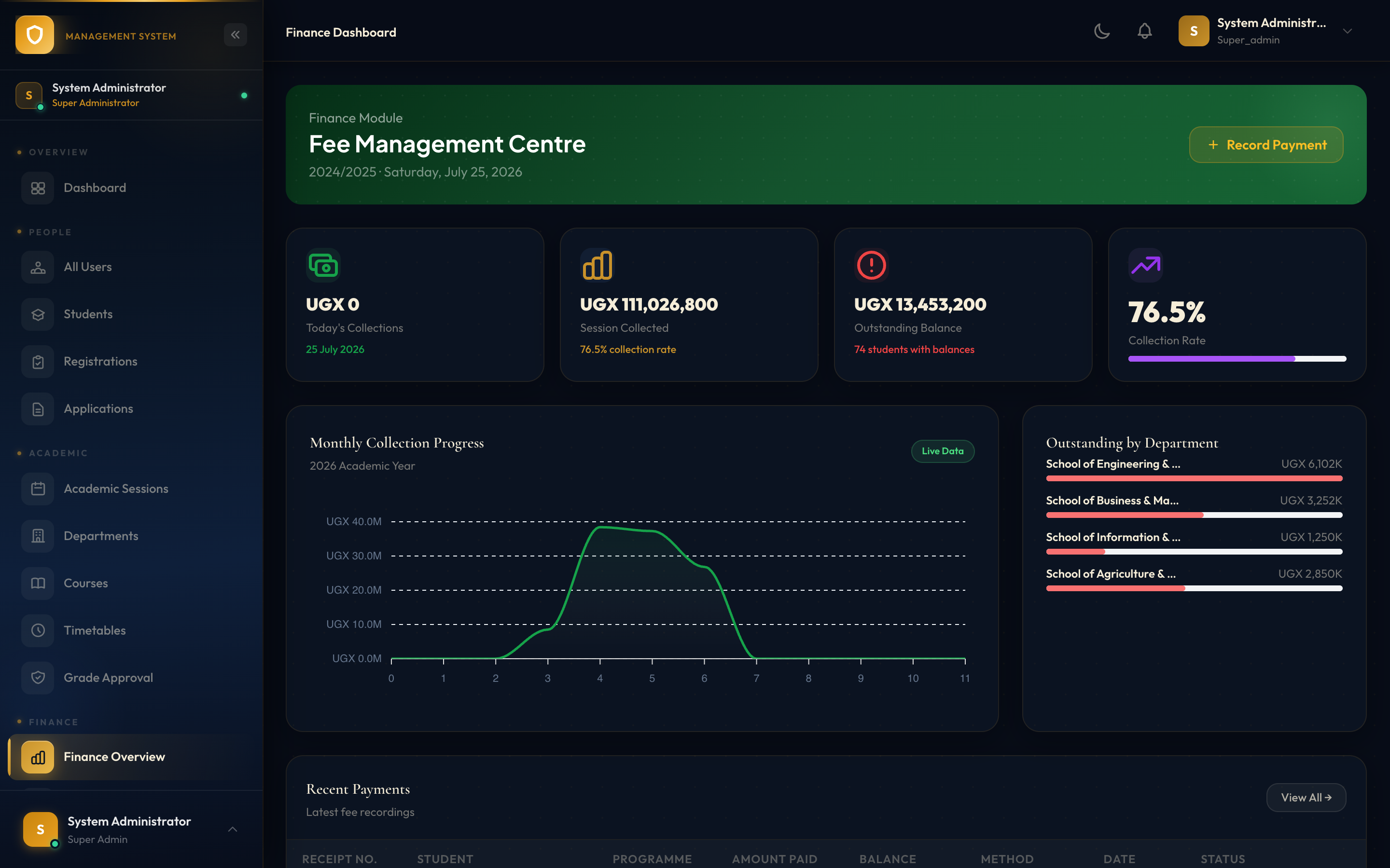 Finance dashboard showing today's collections, session collected, outstanding balance, collection rate, a monthly collection progress chart, and outstanding balances by department